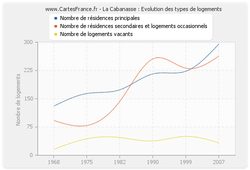 La Cabanasse : Evolution des types de logements